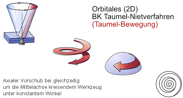 2D BK Taumel-Verfahren