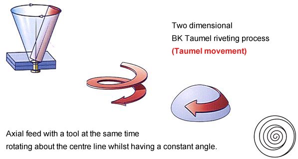2 Dimensional BK Taumel Process