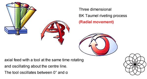 3 Dimensional BK Taumel Process